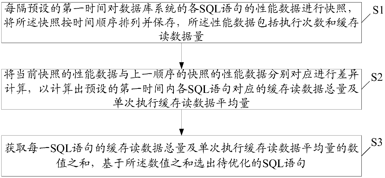 Database system optimization method and device