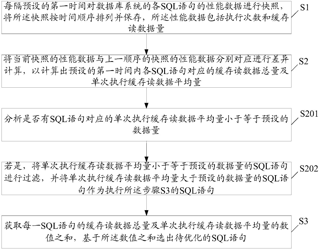 Database system optimization method and device