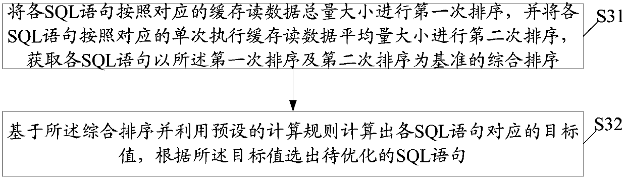 Database system optimization method and device