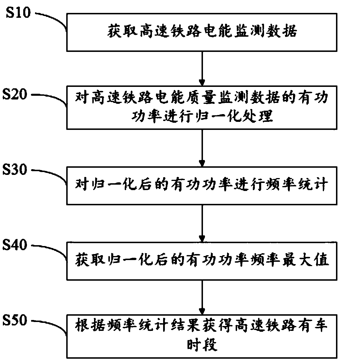 Electric energy quality data-based high-speed railway line vehicle operating time period determination method and device