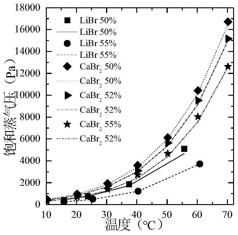 Saturated vapor pressure temperature sensitive dehumidification solution