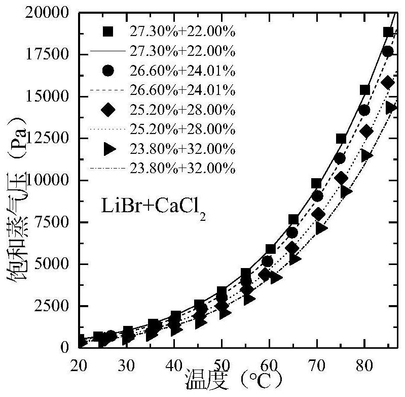 Saturated vapor pressure temperature sensitive dehumidification solution