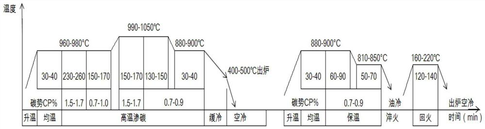 High-temperature carburizing, slow-cooling, quenching and tempering heat treatment method for engineering machinery track pin bush