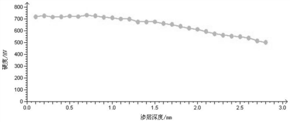 High-temperature carburizing, slow-cooling, quenching and tempering heat treatment method for engineering machinery track pin bush