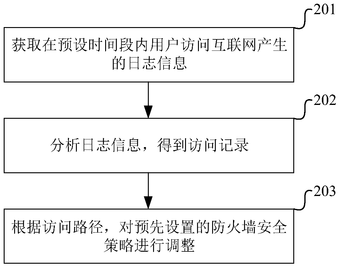 Firewall security policy adjusting method and device