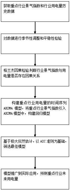 Electricity Consumption Prediction Method of Key Industries Based on Industry Prosperity Index