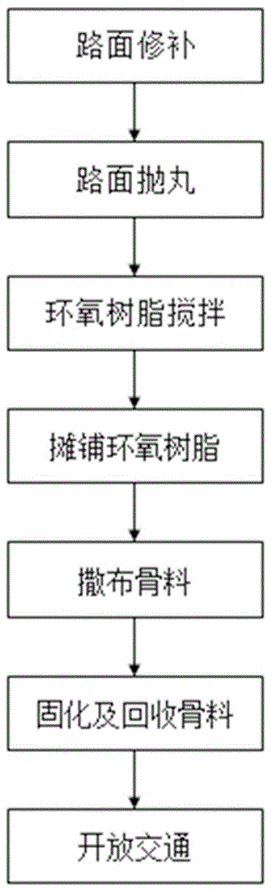 A Construction Technology of Epoxy Antiskid Wear Layer Structure on Colored Pavement