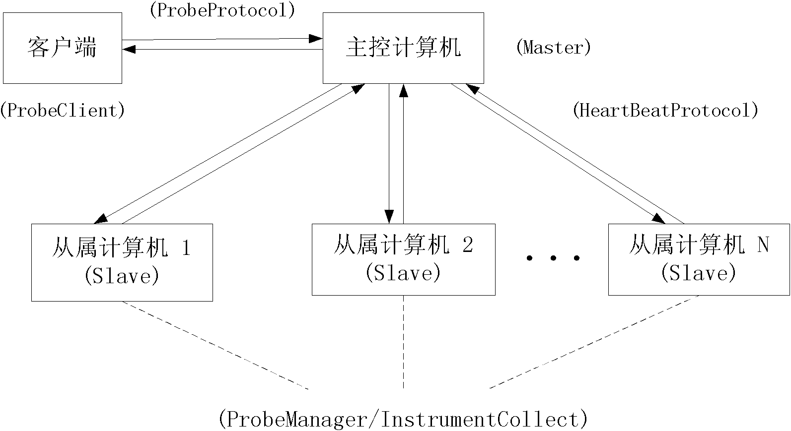 Distributed monitoring system based on Hadoop cluster and monitoring method thereof