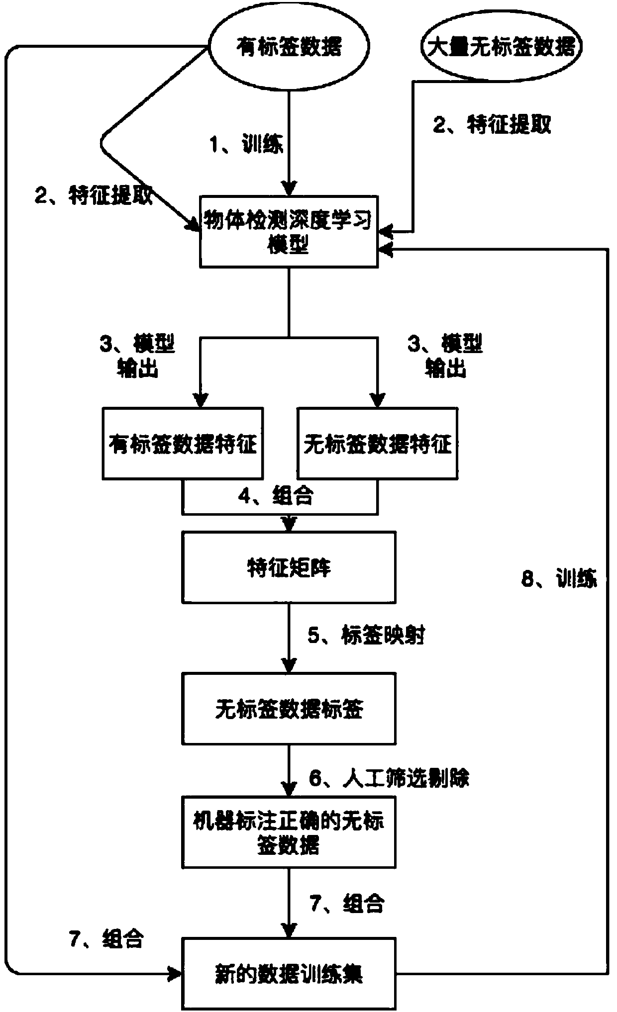 Weak interaction object detection deep learning method and system