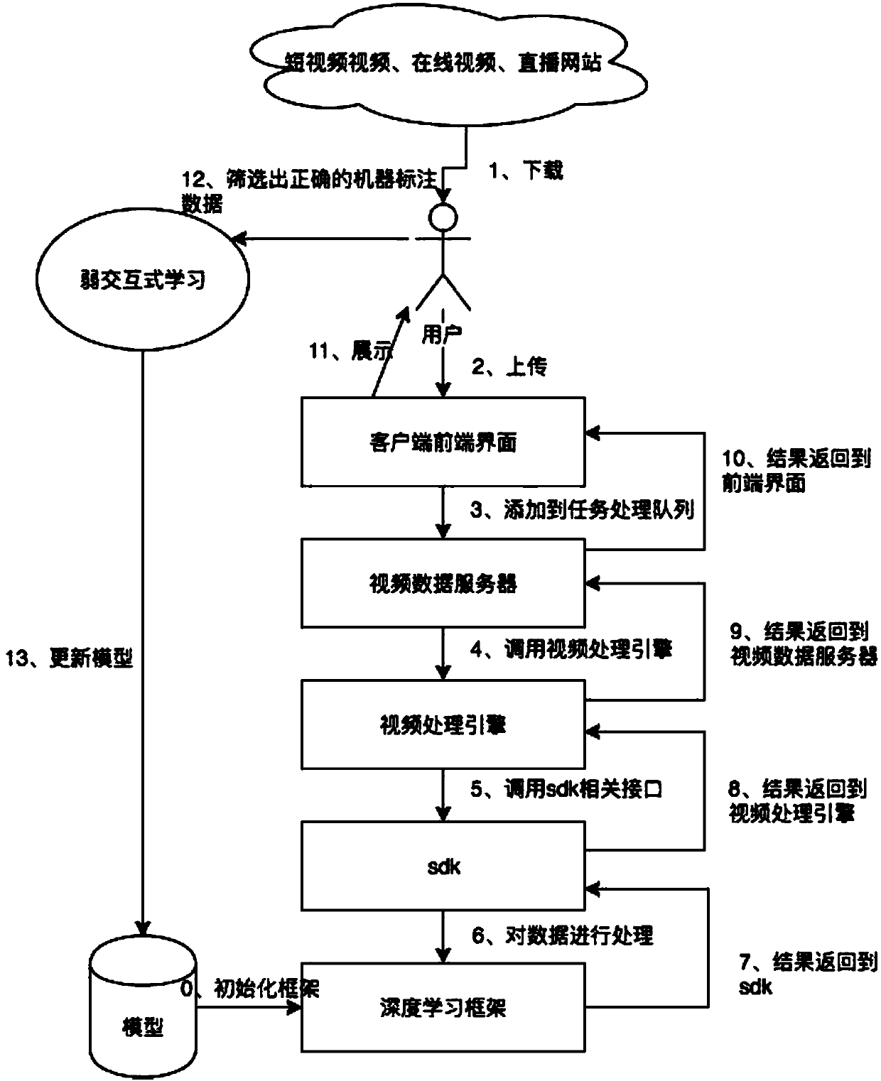 Weak interaction object detection deep learning method and system