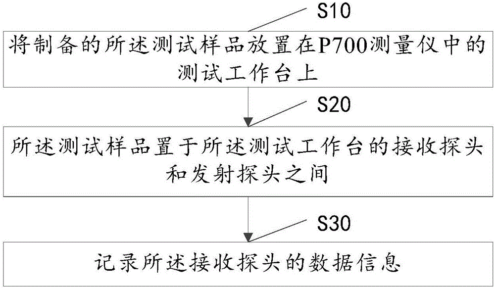 Preparation method for algae spot samples, algae spot samples and method for enhancing microalgae P700 signals