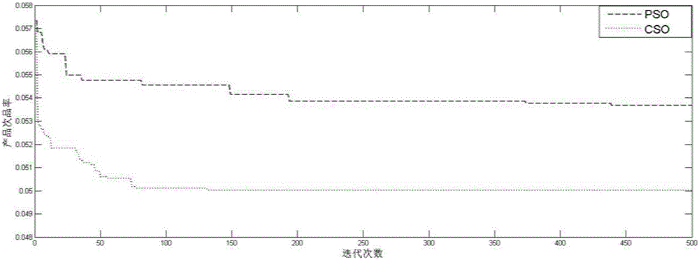 Discrete manufacture workshop scheduling method based on improved cat group algorithm