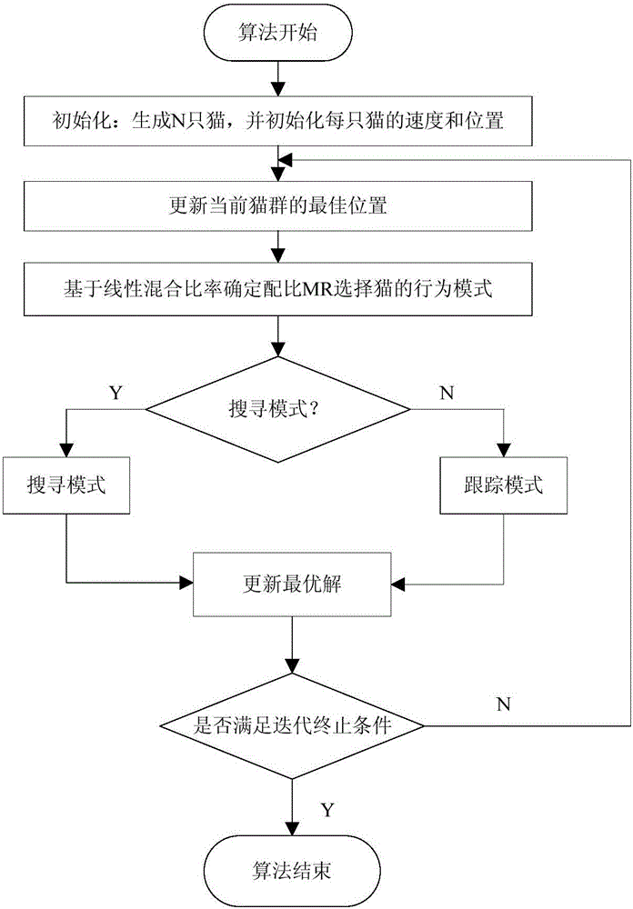 Discrete manufacture workshop scheduling method based on improved cat group algorithm