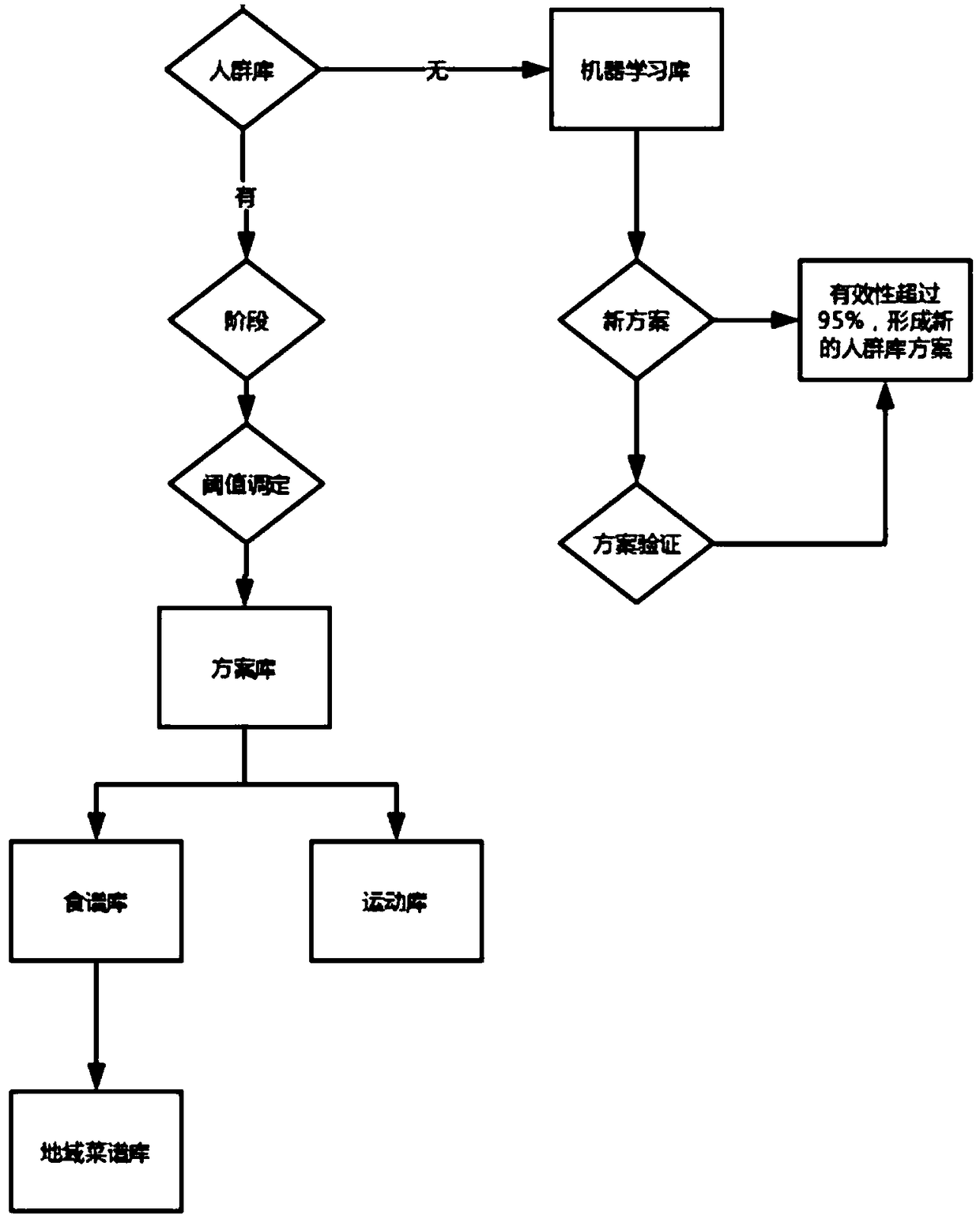 Artificial intelligence body weight generation management method