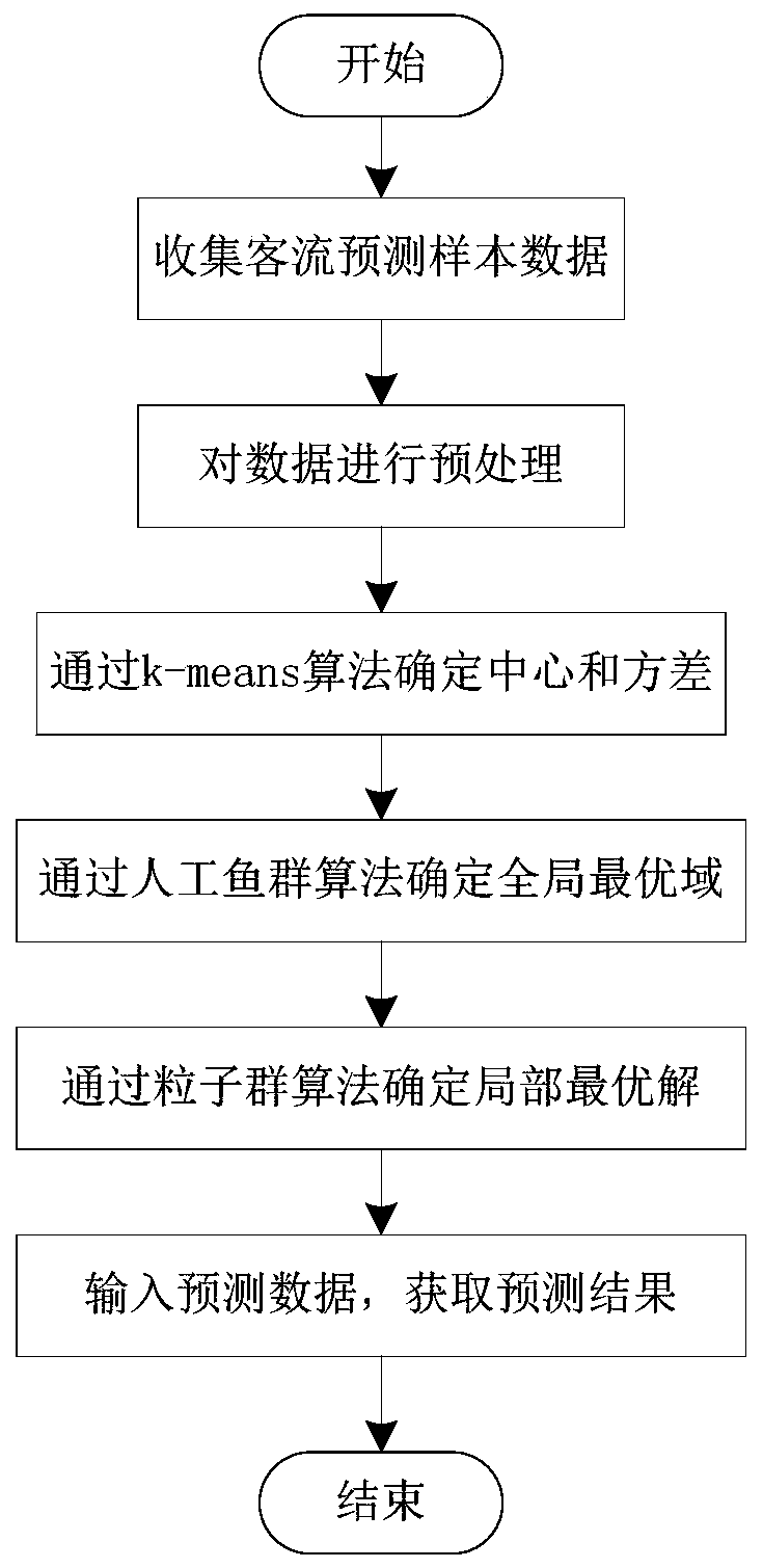 Scenic spot passenger flow volume prediction method and system based on hybrid optimization RBF neural network