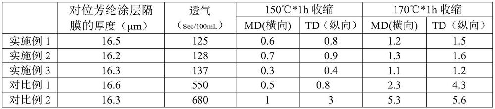 Para-aramid and polyetherimide blended slurry, preparation method thereof and para-aramid coating diaphragm