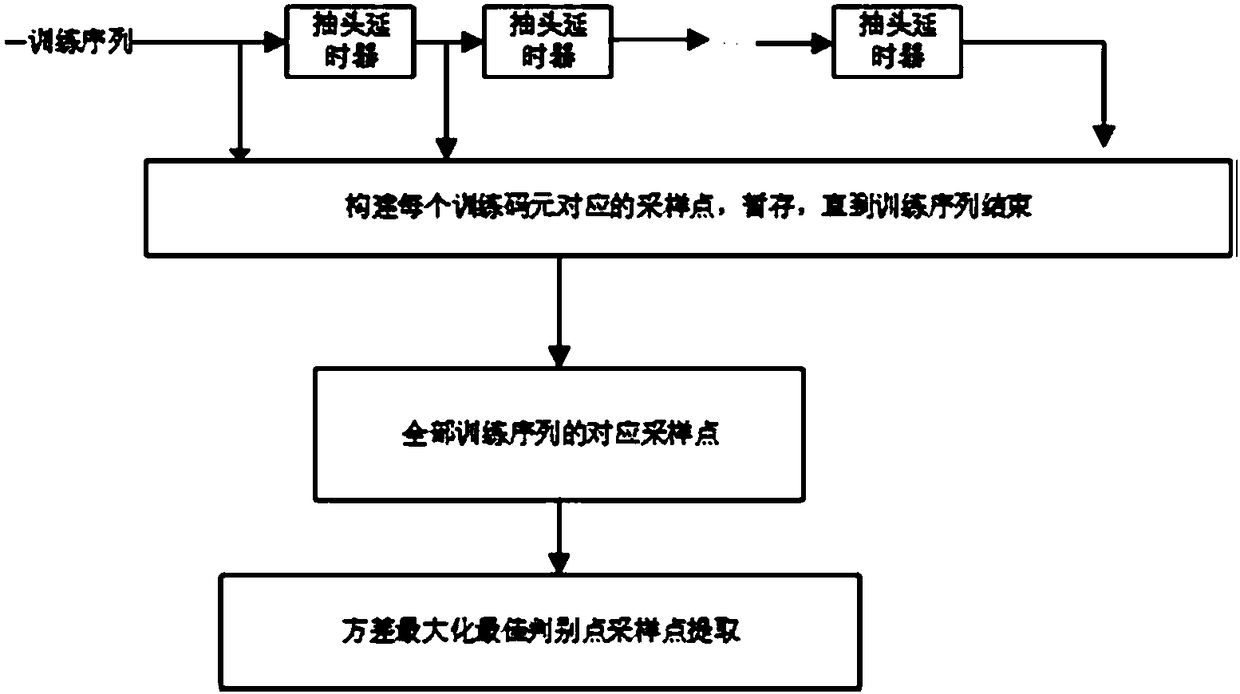 SVM equalization method and system for maximum variance data selection of low bandwidth highspeed optical communication