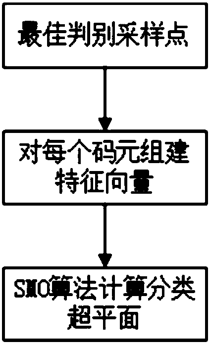 SVM equalization method and system for maximum variance data selection of low bandwidth highspeed optical communication