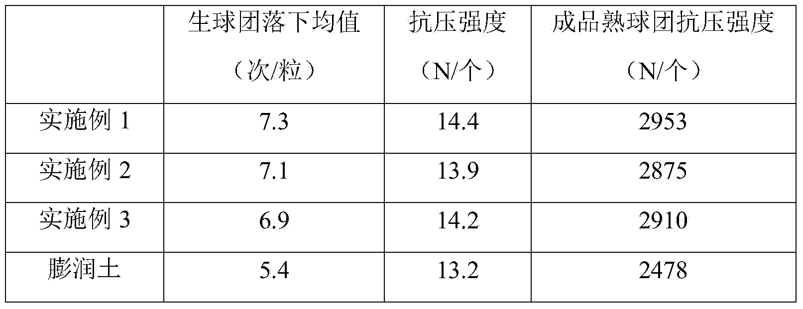 Preparation method of pellet binder with high performance