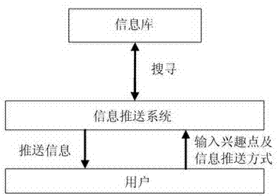 Information continuous pushing method of multiple interest points