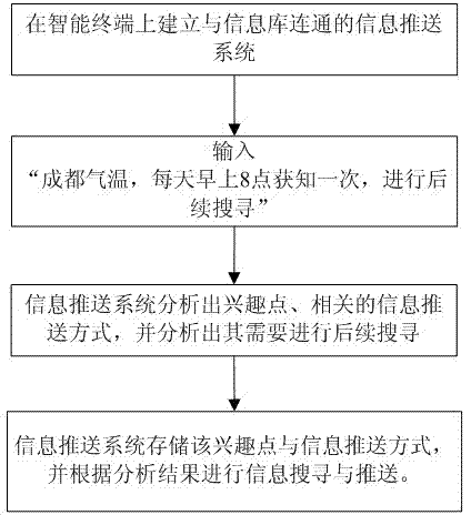 Information continuous pushing method of multiple interest points