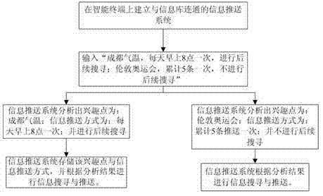 Information continuous pushing method of multiple interest points