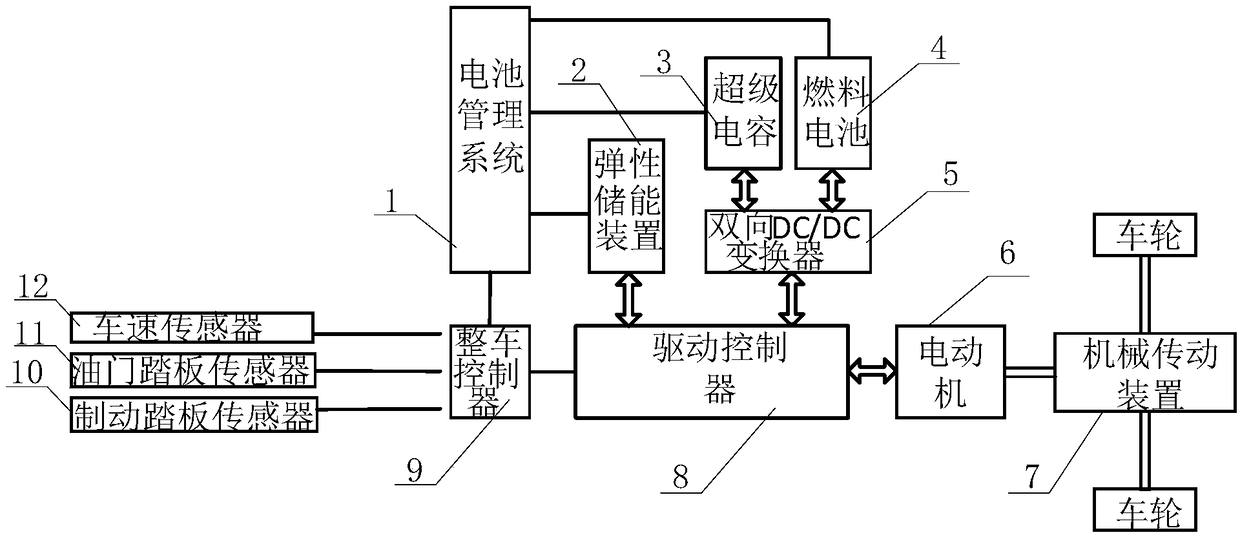 Fuel cell hybrid electric vehicle energy storage system and energy distribution method based on elastic energy storage