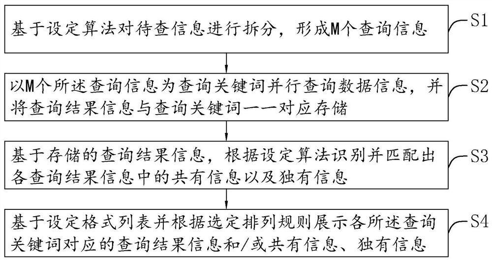 Data batch query display method and system