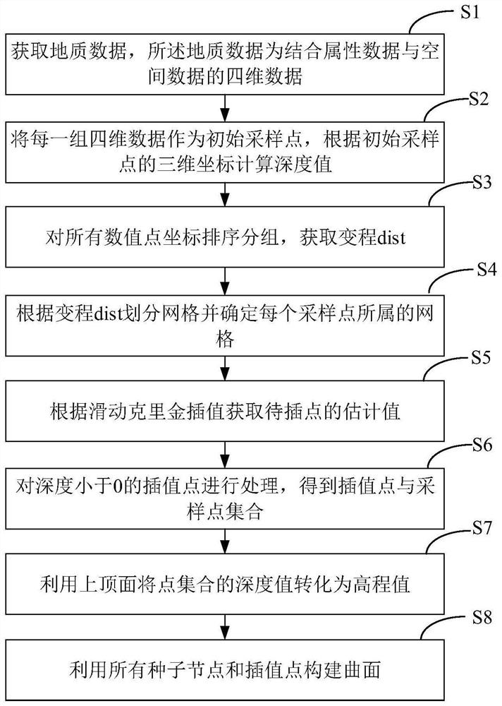 Geologic body modeling method and device based on sliding Kriging interpolation