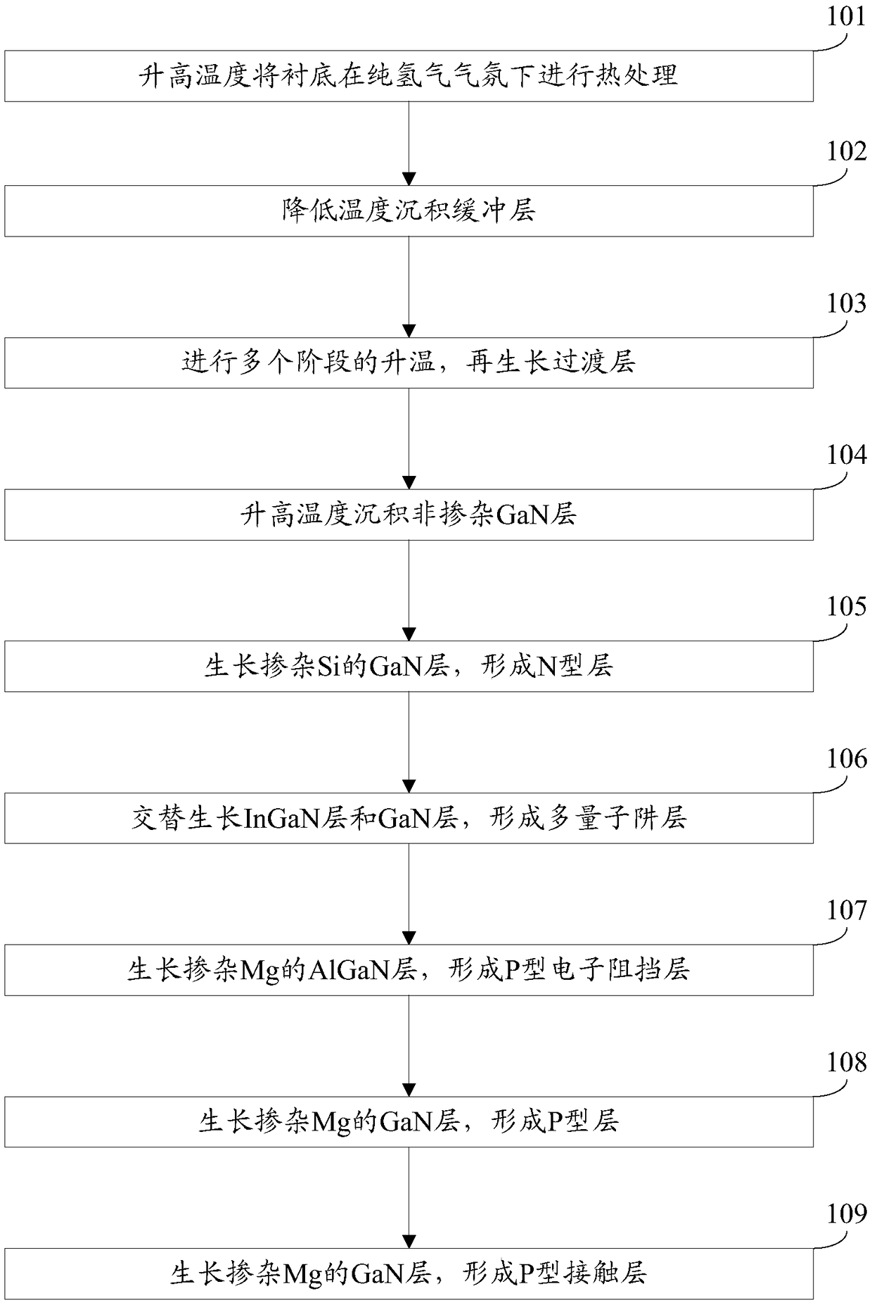 A kind of growth method of Gan-based light-emitting diode epitaxial wafer