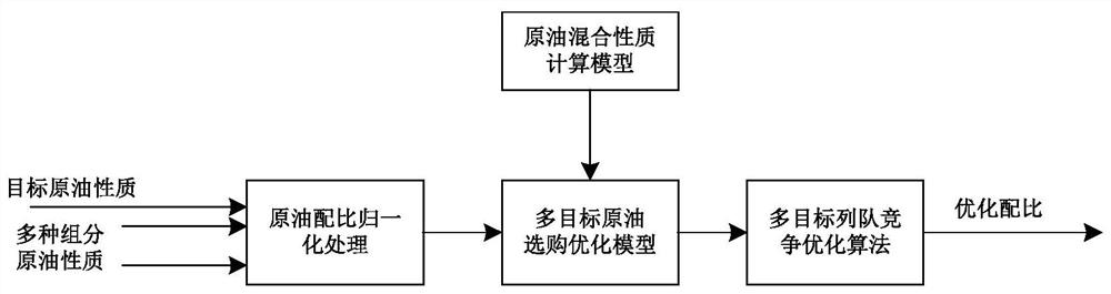 A multi-objective crude oil purchase optimization method