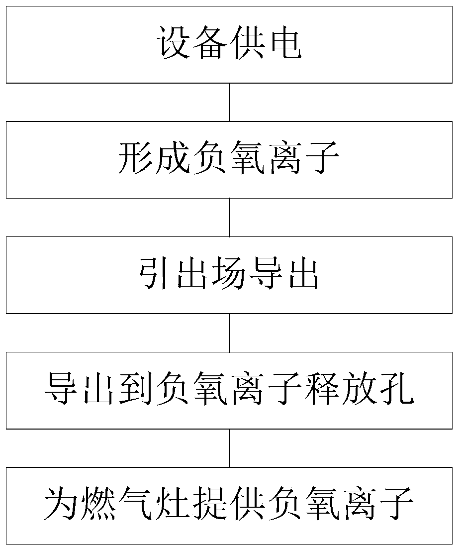 Negative oxygen ion energy-saving gas stove and design and preparation method thereof