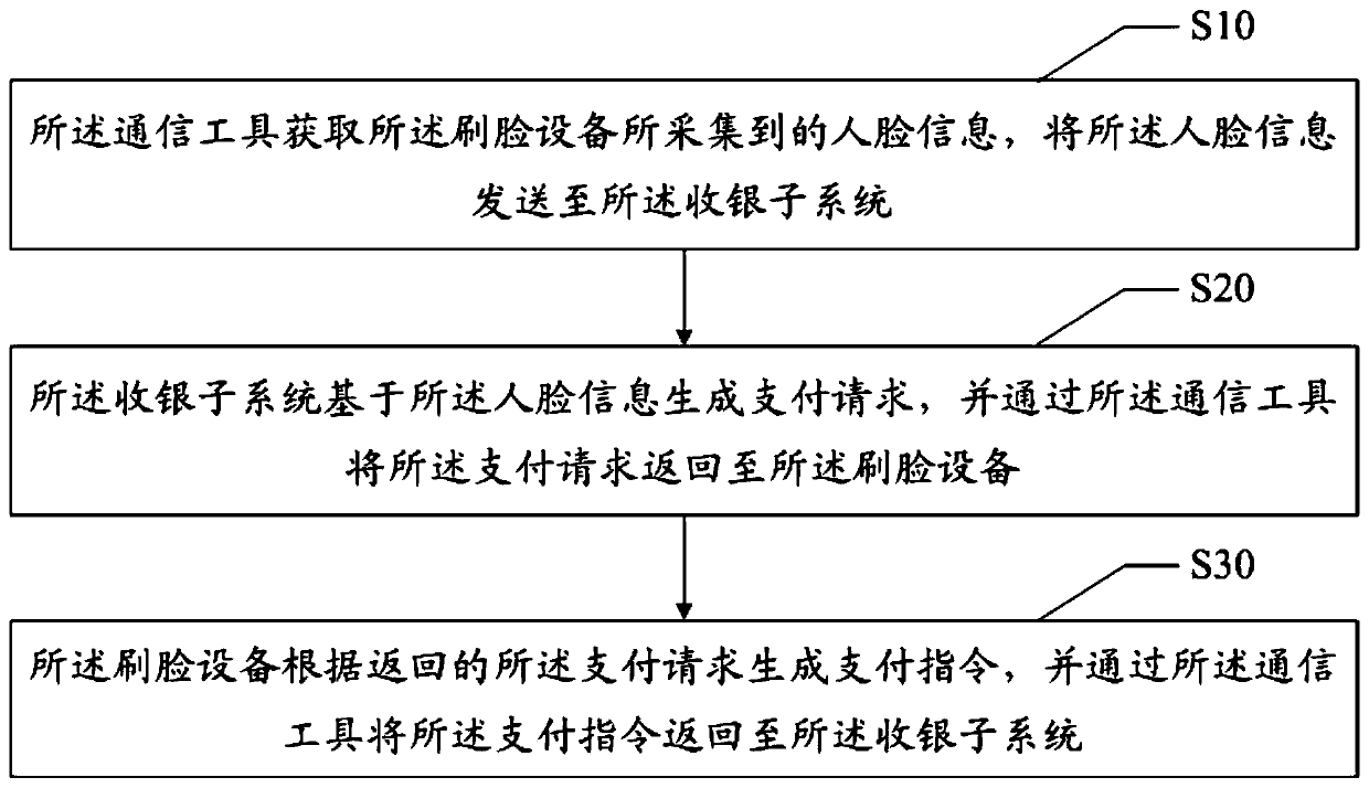 Face-scanning payment system and method based on two-way communication, electronic equipment and medium