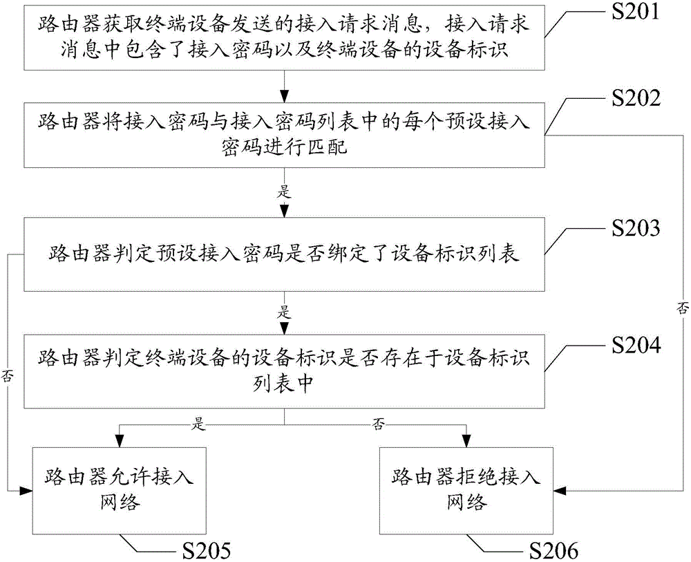 Method and router for access network