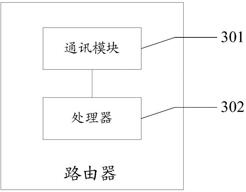 Method and router for access network