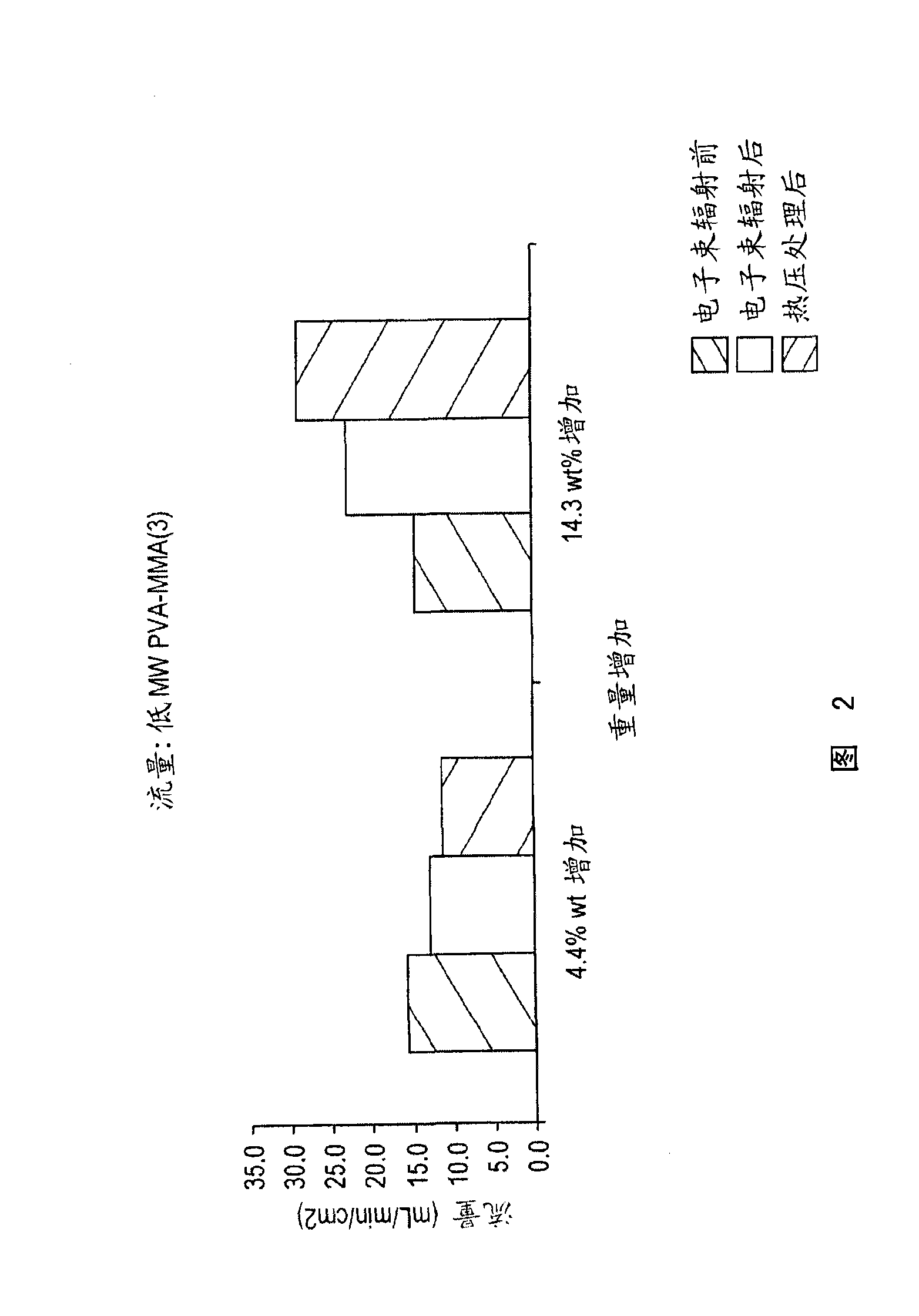 Processes for forming a permanent hydrophilic surface on a porous membrane