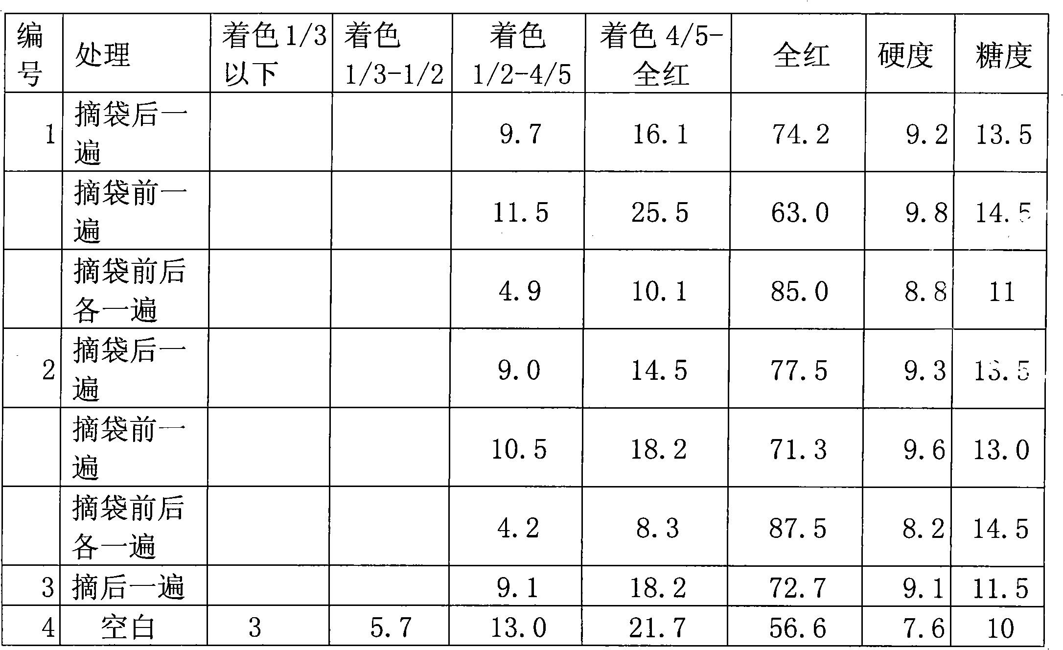 Fruit color enhancer and method for promoting fruit coloration by using same