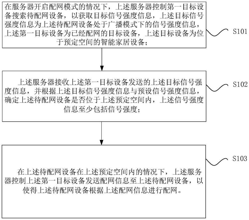 Network distribution method, server, computer readable storage medium and processor