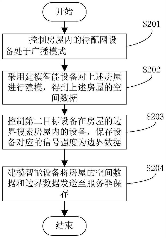 Network distribution method, server, computer readable storage medium and processor