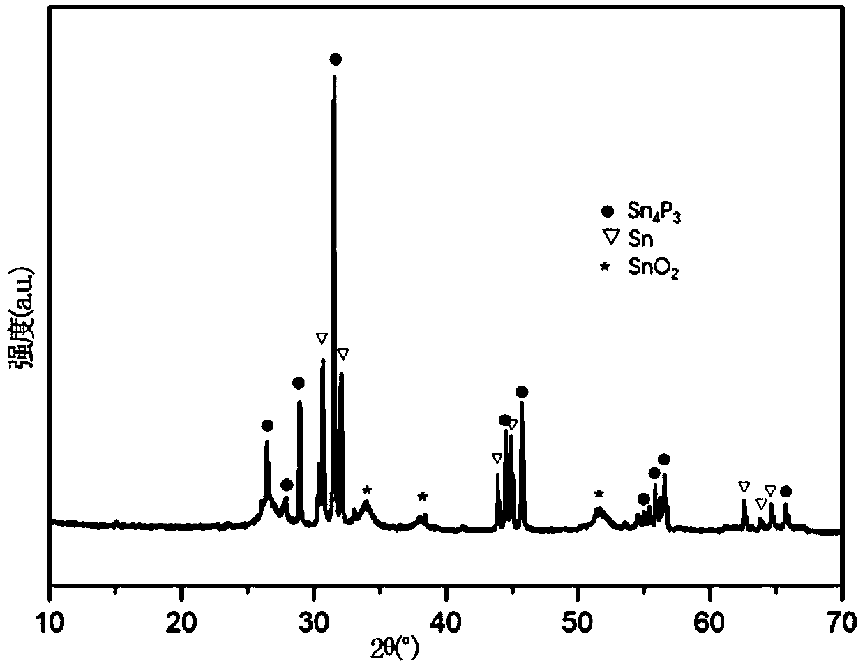 Tin-phosphide composite material and preparation method and application thereof