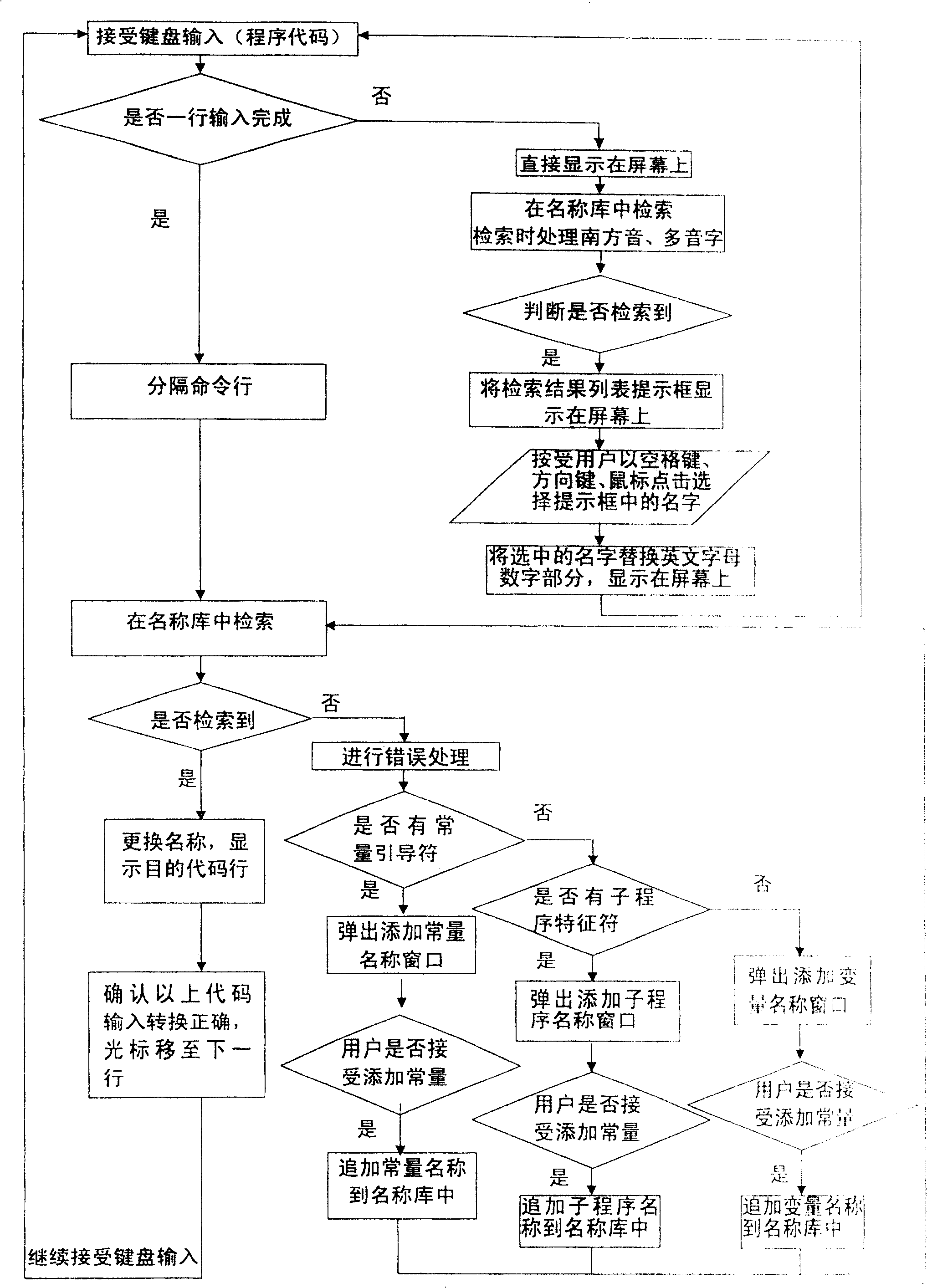 Memory type quick retrieve and listing input method for program code in Chinese programming