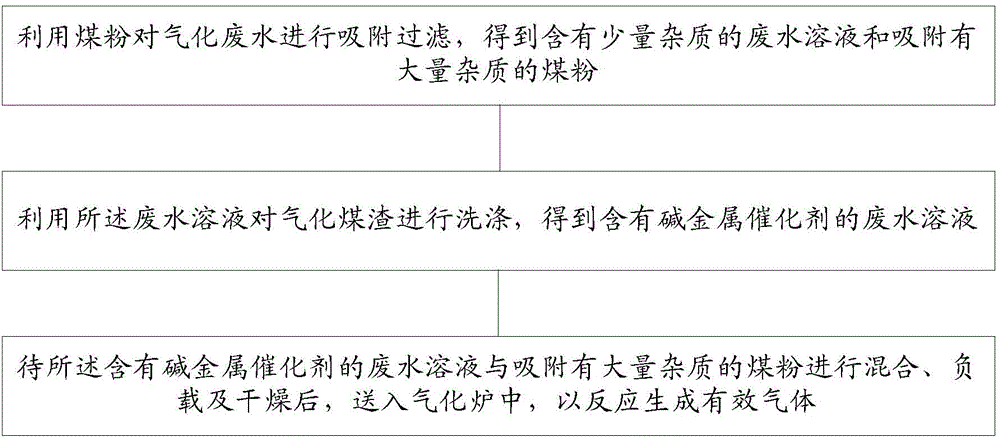 Coal gasification wastewater treatment method