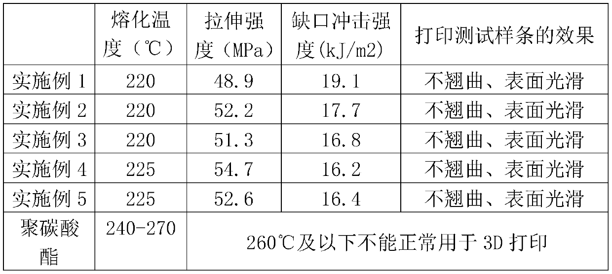 A kind of preparation method of modified polycarbonate material for 3D printing