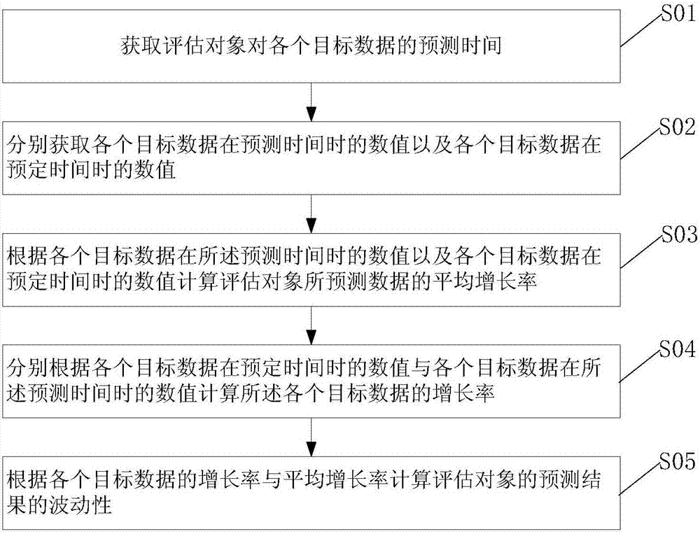 Method and device for computing average data growth rate