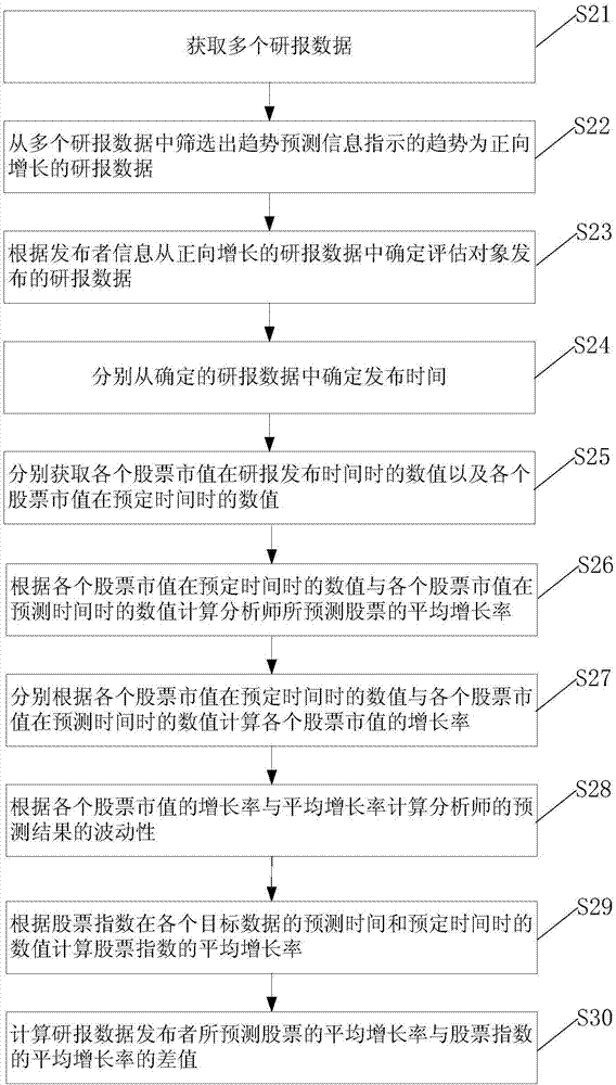 Method and device for computing average data growth rate