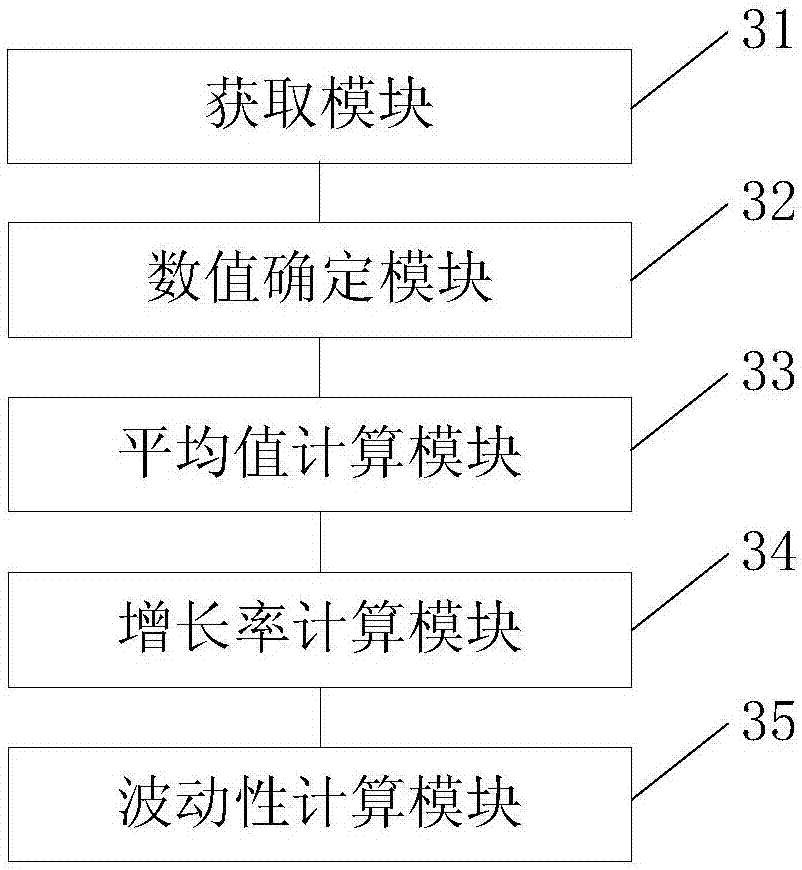 Method and device for computing average data growth rate