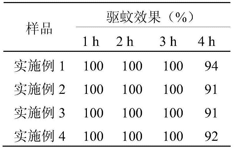 Botanical mosquito repellent and preparation method thereof