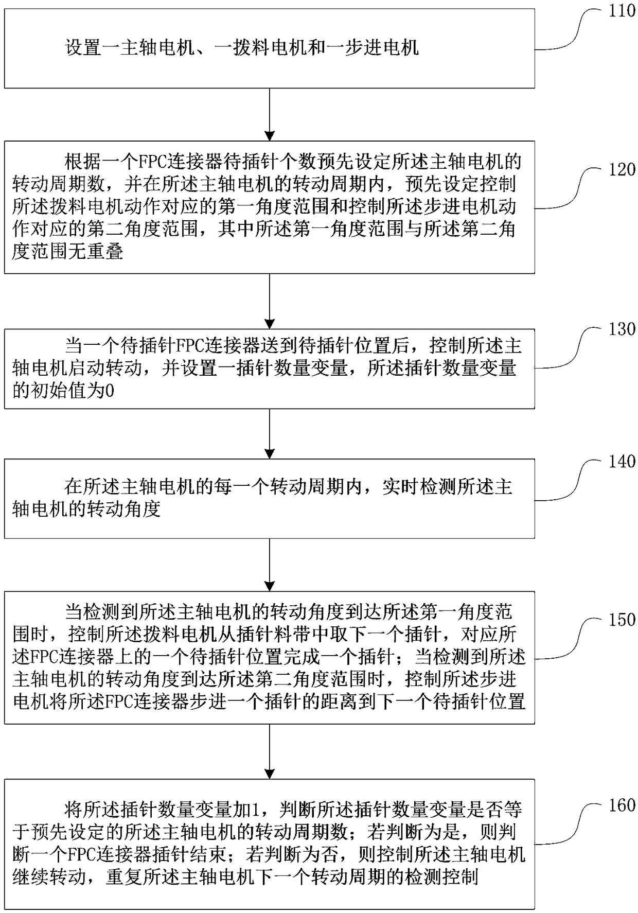 A method and system for controlling pins of an FPC connector