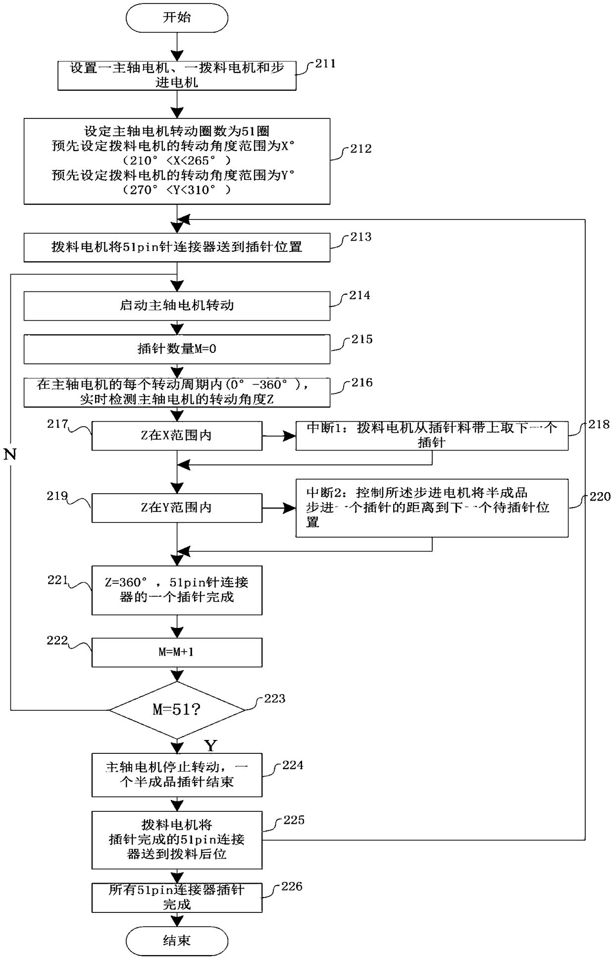 A method and system for controlling pins of an FPC connector