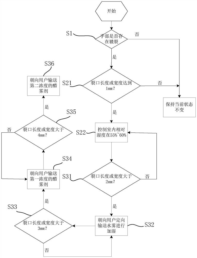 Air conditioner control method, air conditioner and readable storage medium